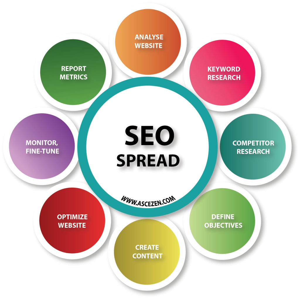 Image lists the Digital Marketing services (SEO) offered by Ascezen Consulting. The list includes phases in SEO process: 1-Analyze-website, 2-keyword-research, 3-competitor-research, 4-Define-Objectives,5-Create-content,6-Optimize-website,7-Monitor and fine tune, 8-Report Metrics