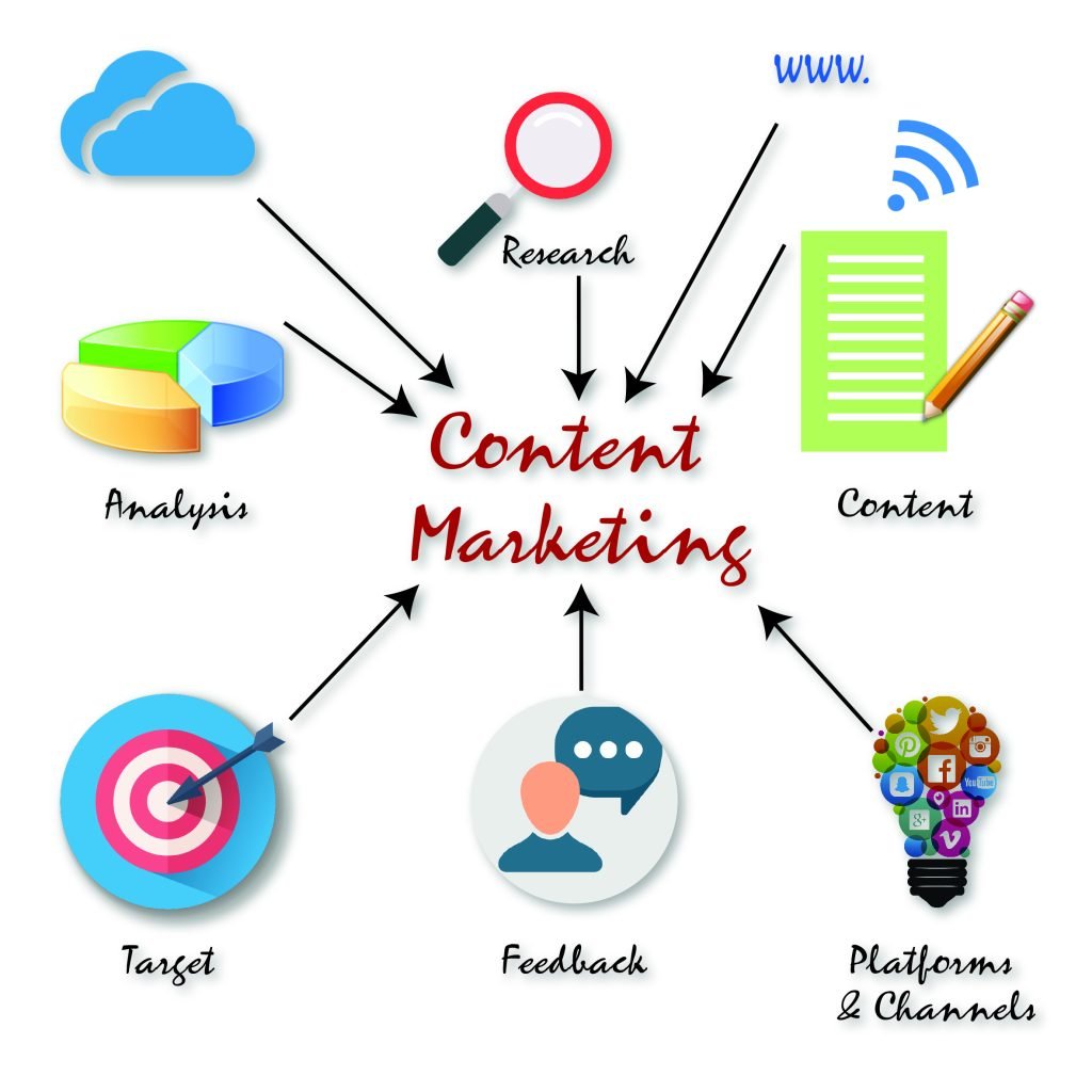 an illustration depicting the elements of content marketing: target, analysis, research, content creation, platfroms and channels, feedback.
