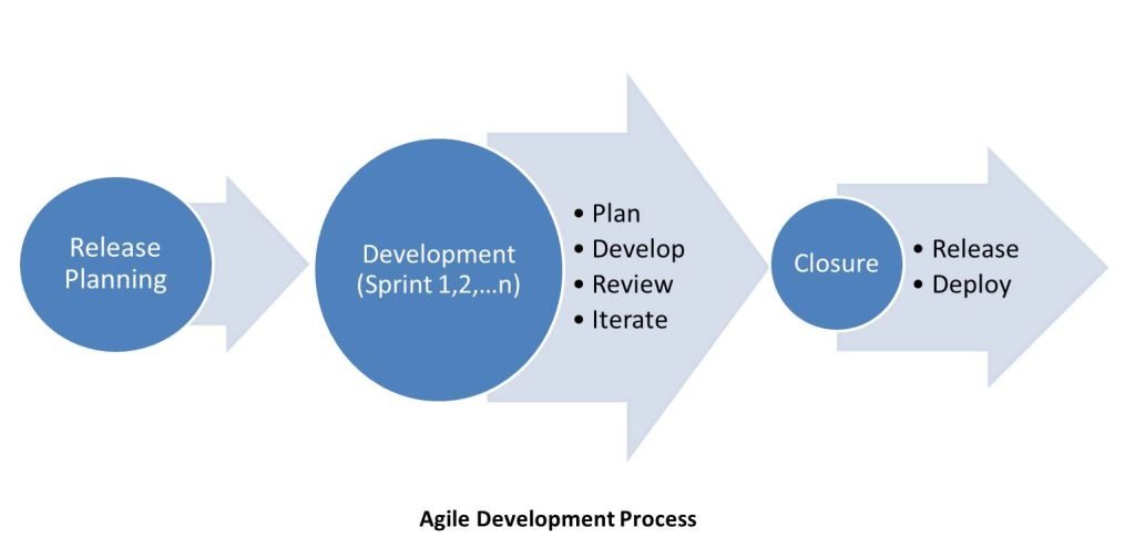 Documentation Development in Agile Development Models